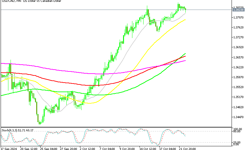 USD/CAD H4 Chart
