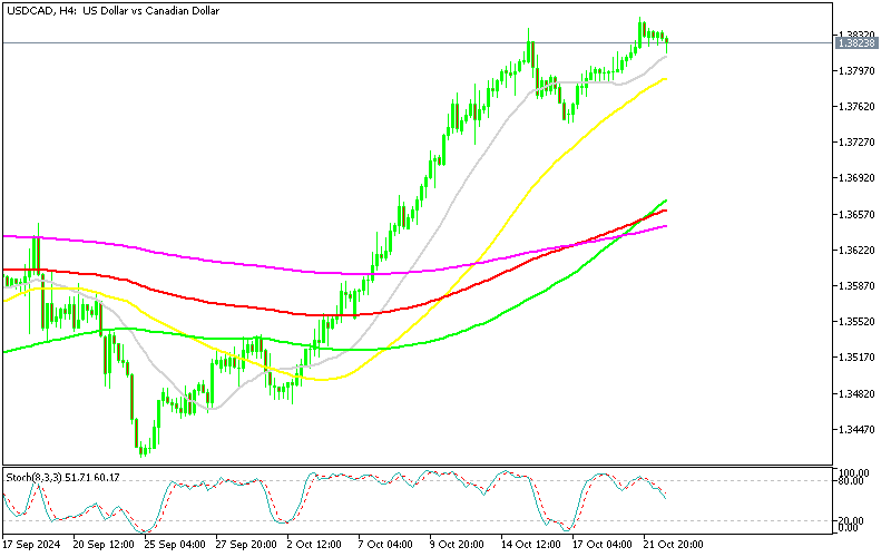 USD/CAD H4 Chart
