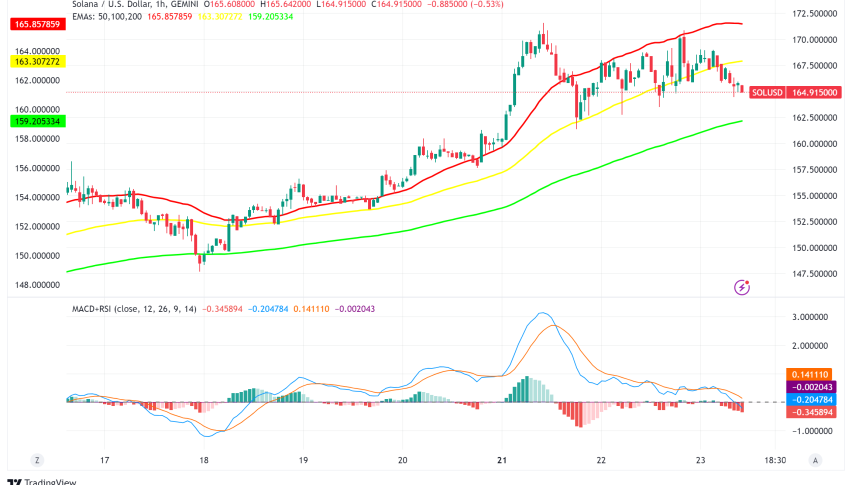 Solana's Resilient Rally: DEX Volumes Surge Despite $78.7M Token Selloff by Pump.fun