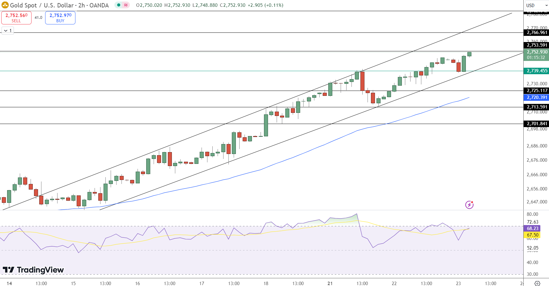 GOLD Price Chart - Source: Tradingview