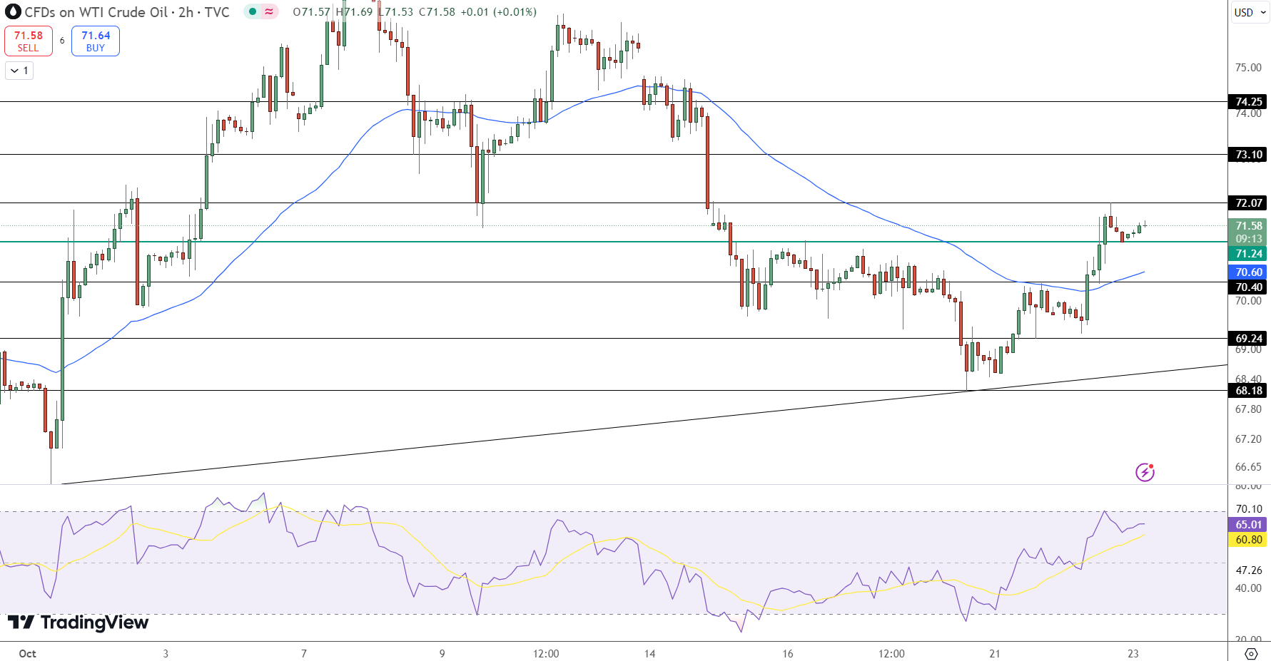 WTI Crude Oil Price Chart - Source: Tradingview