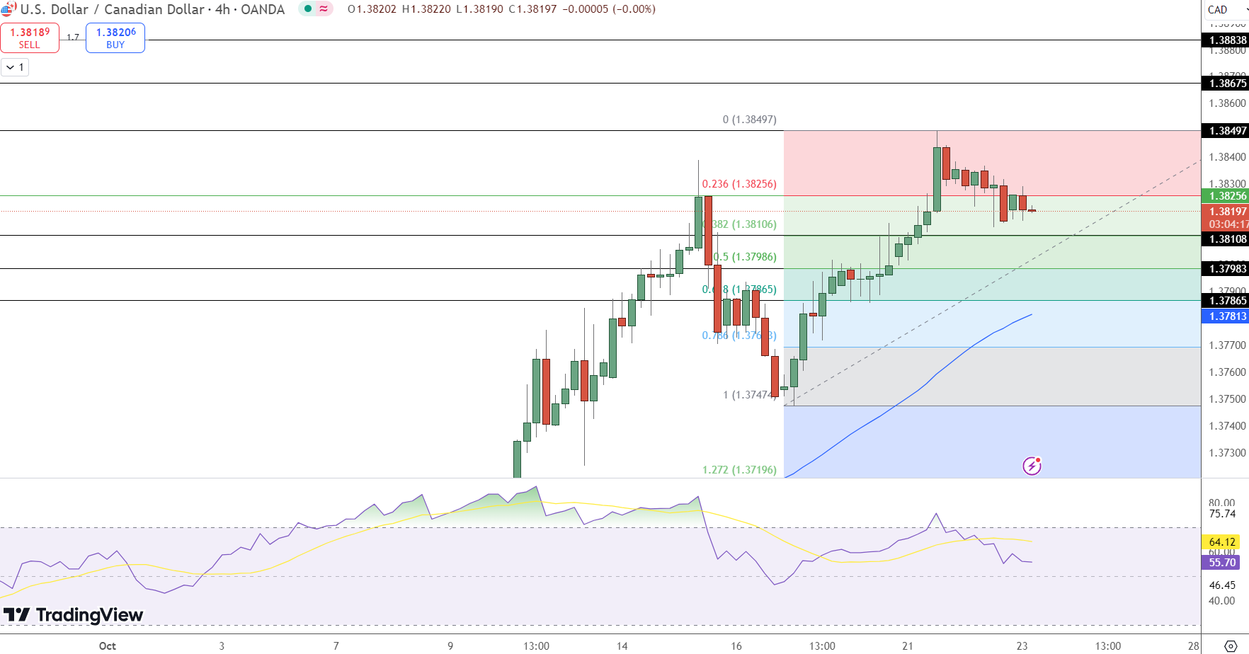 USD/CAD Price Chart - Source: Tradingview