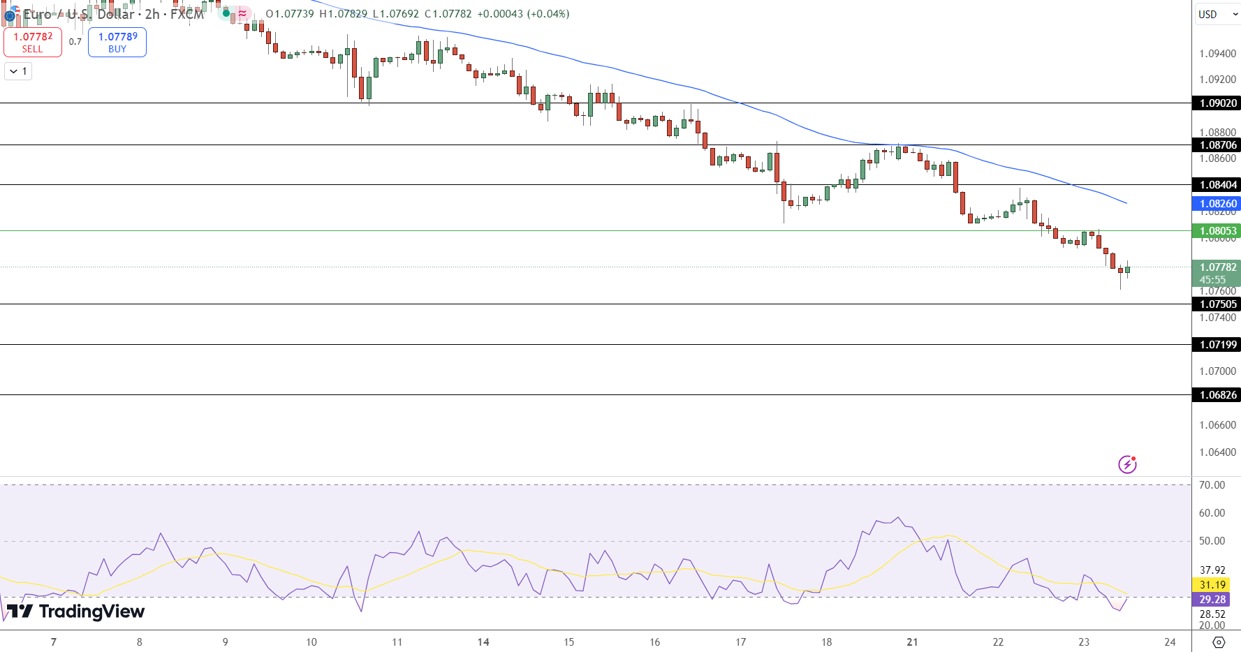 EUR/USD Price Chart - Source: Tradingview