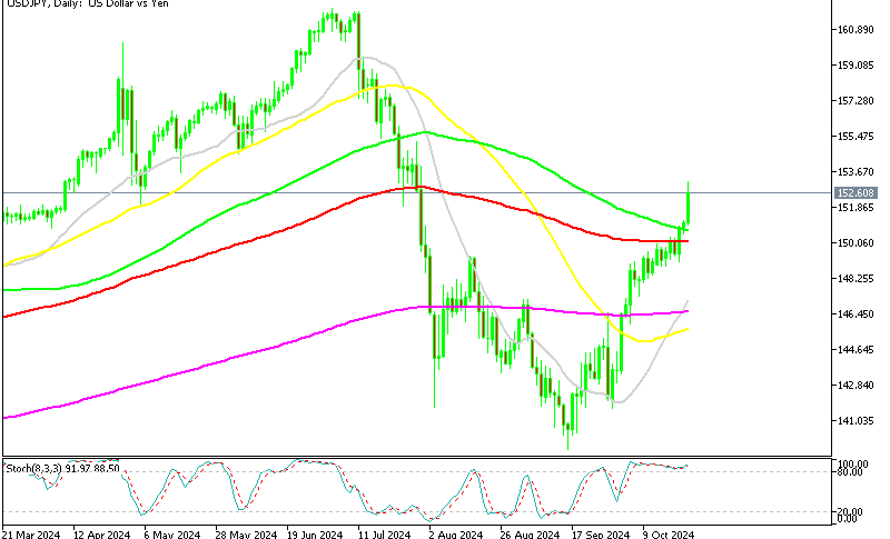USD/JPY Daily Chart