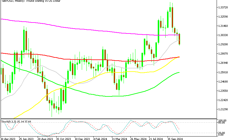 GBP/USD Weekly Chart