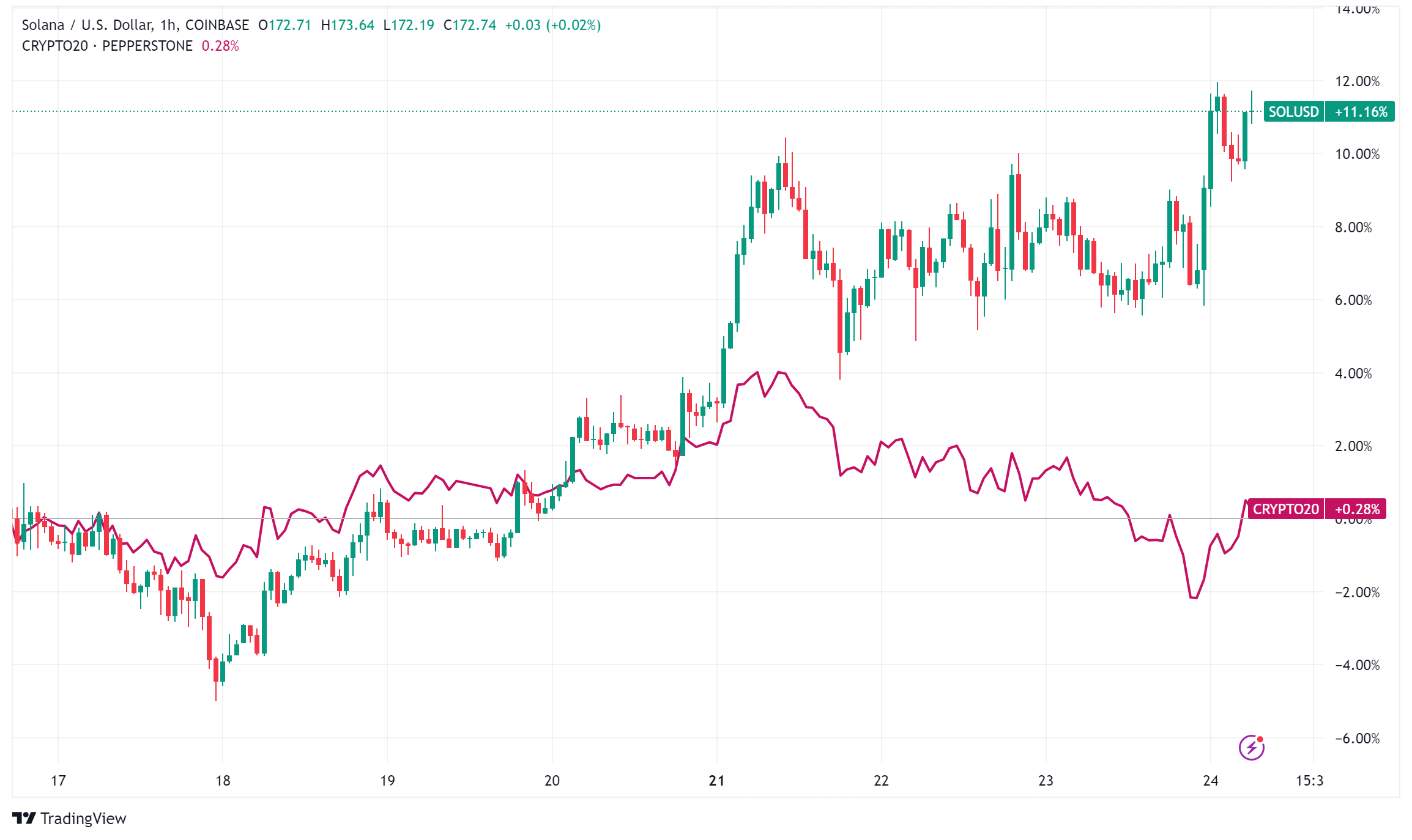 Daily Crypto Roundup: Mixed Signals as Solana Outperforms and Political Betting Markets Expand