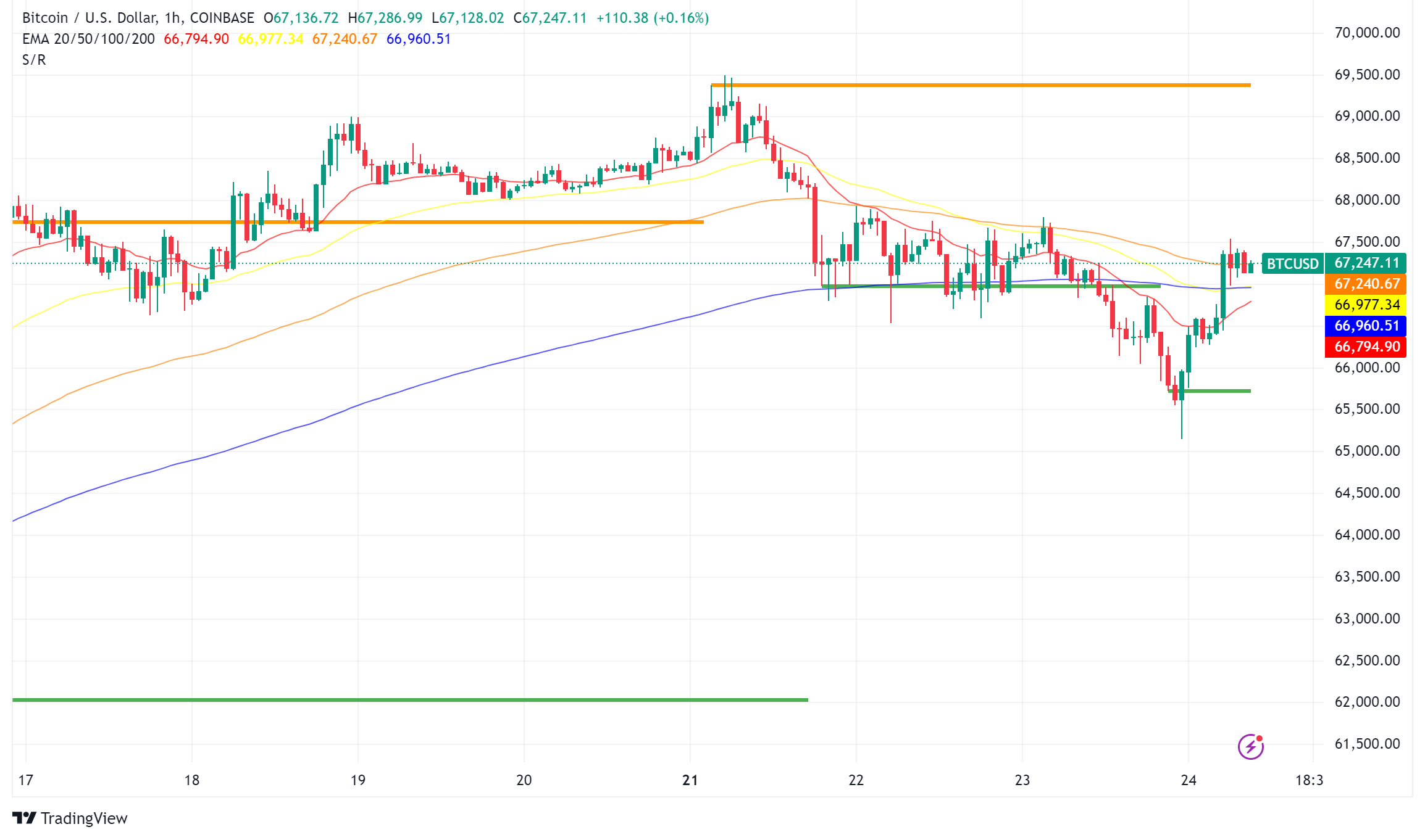 Bitcoin Bulls Eye $200K: Institutional Adoption and Network Fundamentals Signal Strong Growth Ahead