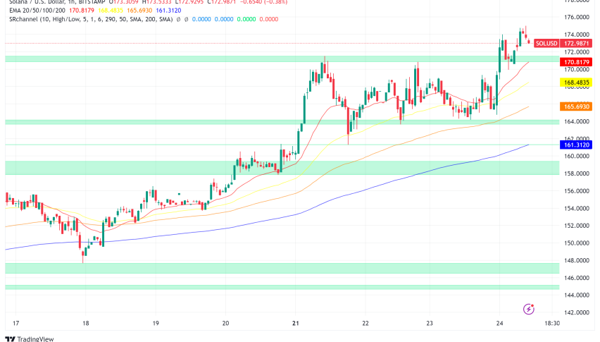 Solana Breaks Records as AI Memecoins Drive $4M Daily Revenue: Network Analysis and Price Outlook