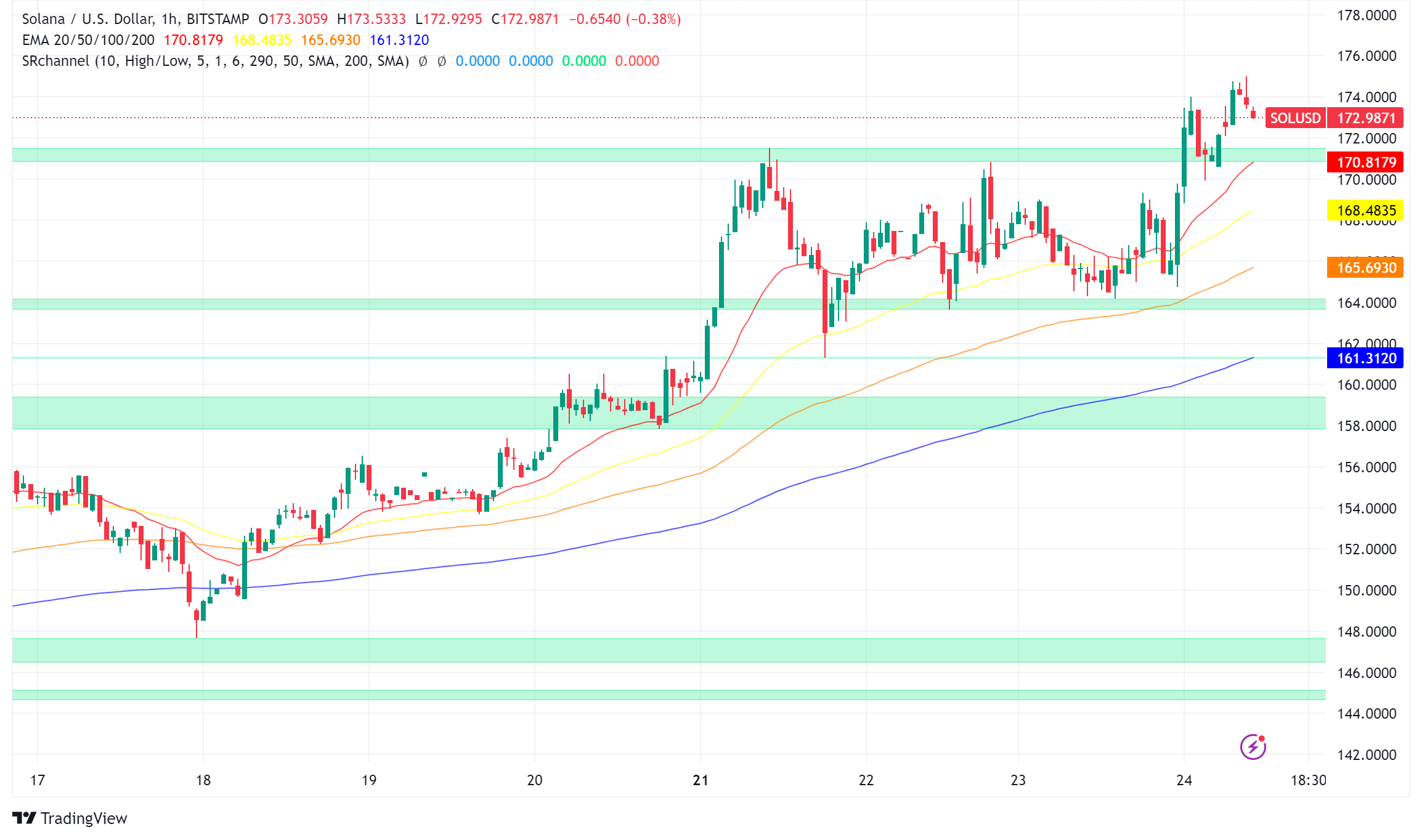 Solana Breaks Records as AI Memecoins Drive $4M Daily Revenue: Network Analysis and Price Outlook