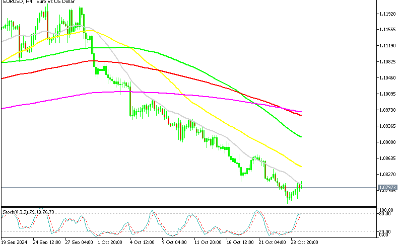EUR/USD Looks Overbought on the H4 Chart