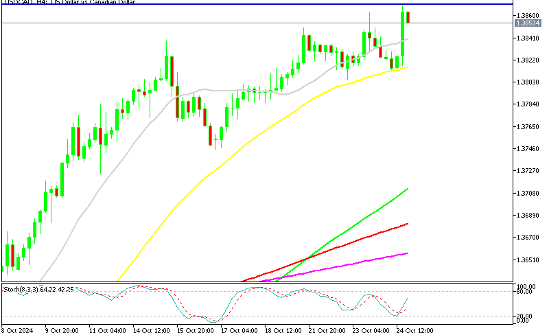 USD/CAD H4 Chart