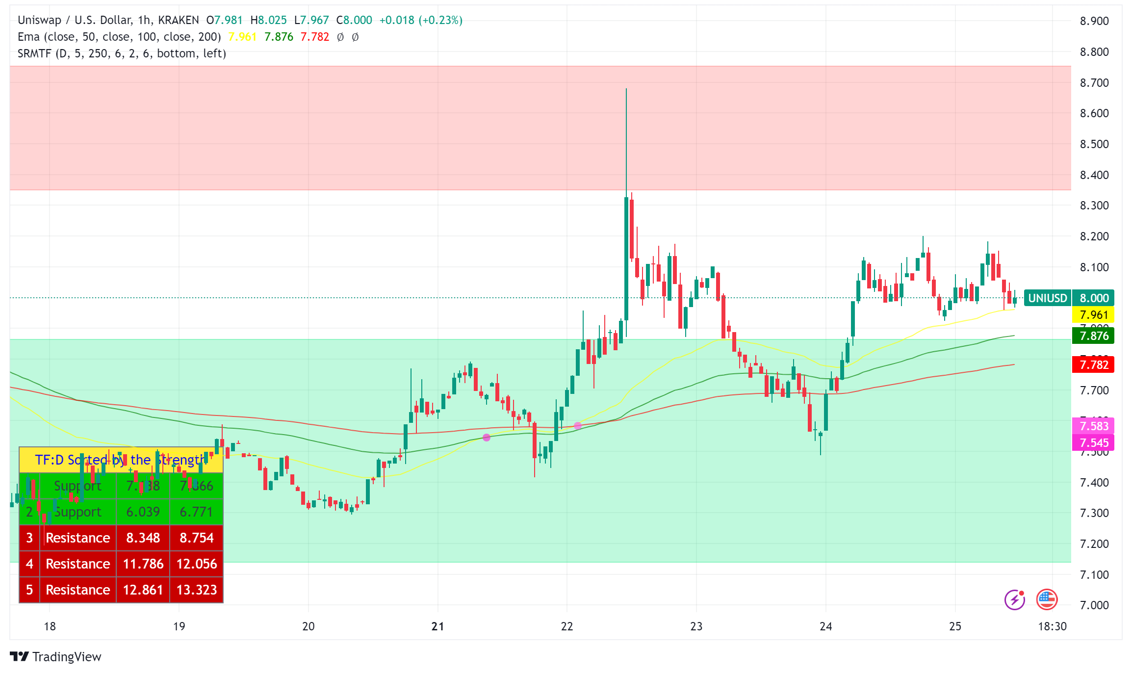 Uniswap Launches Game-Changing Cross-Chain Bridge, UNI Token Poised for Potential Breakout