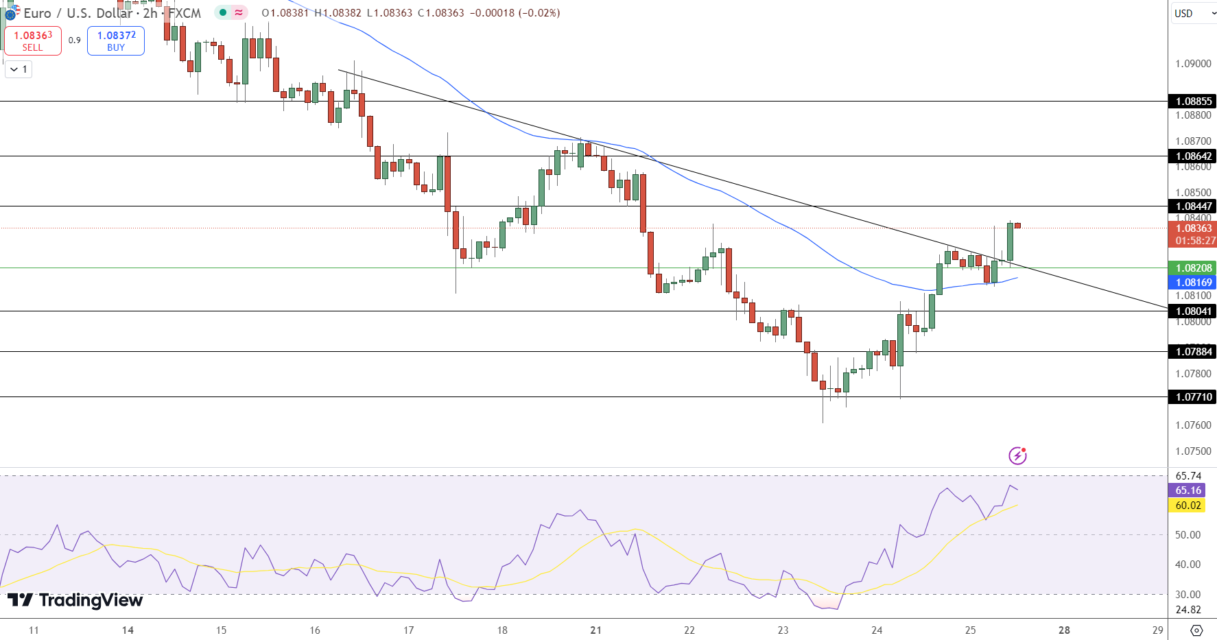 EUR/USD Price Chart - Source: Tradingview