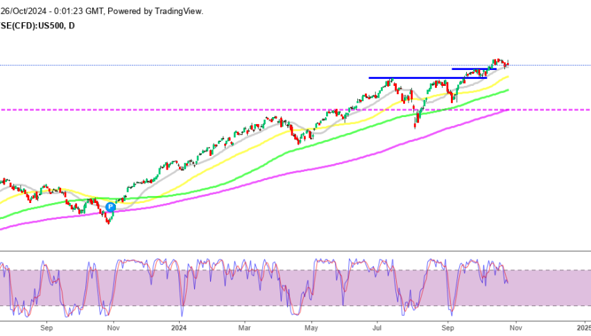 MAs Keeping S&P 500 Supported