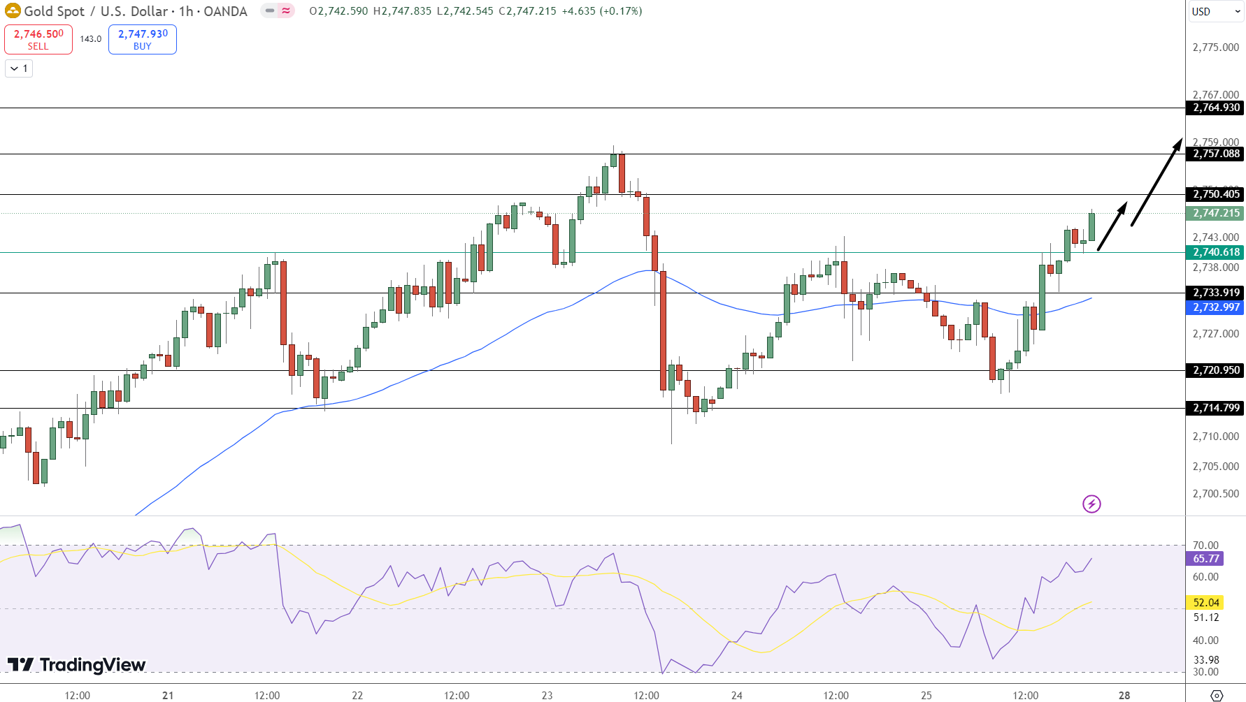 Gold Price Chart