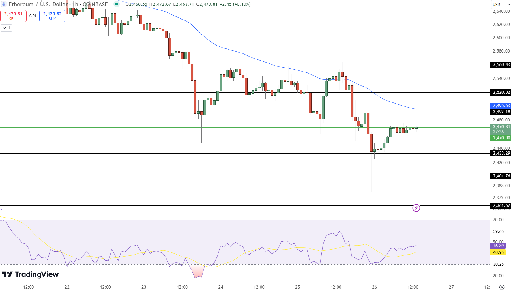 Ethereum price chart