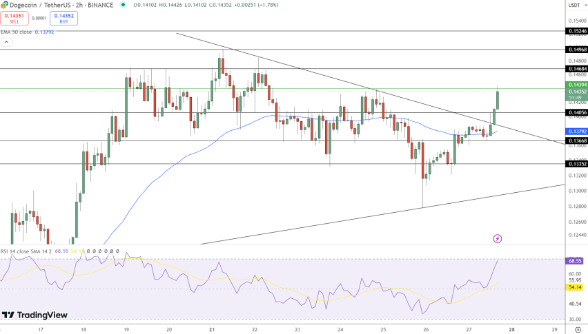Dogecoin Price Chart
