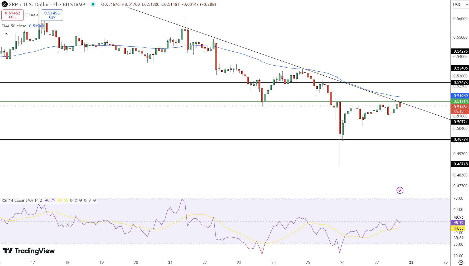 XRP/USD Price Chart