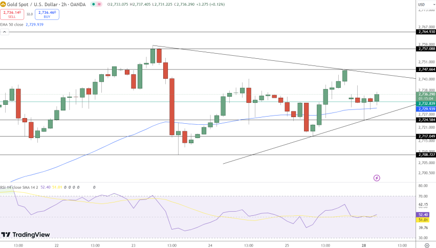 Gold price forecast with bullish buy signal above $2,730, key support and resistance levels, trendline support