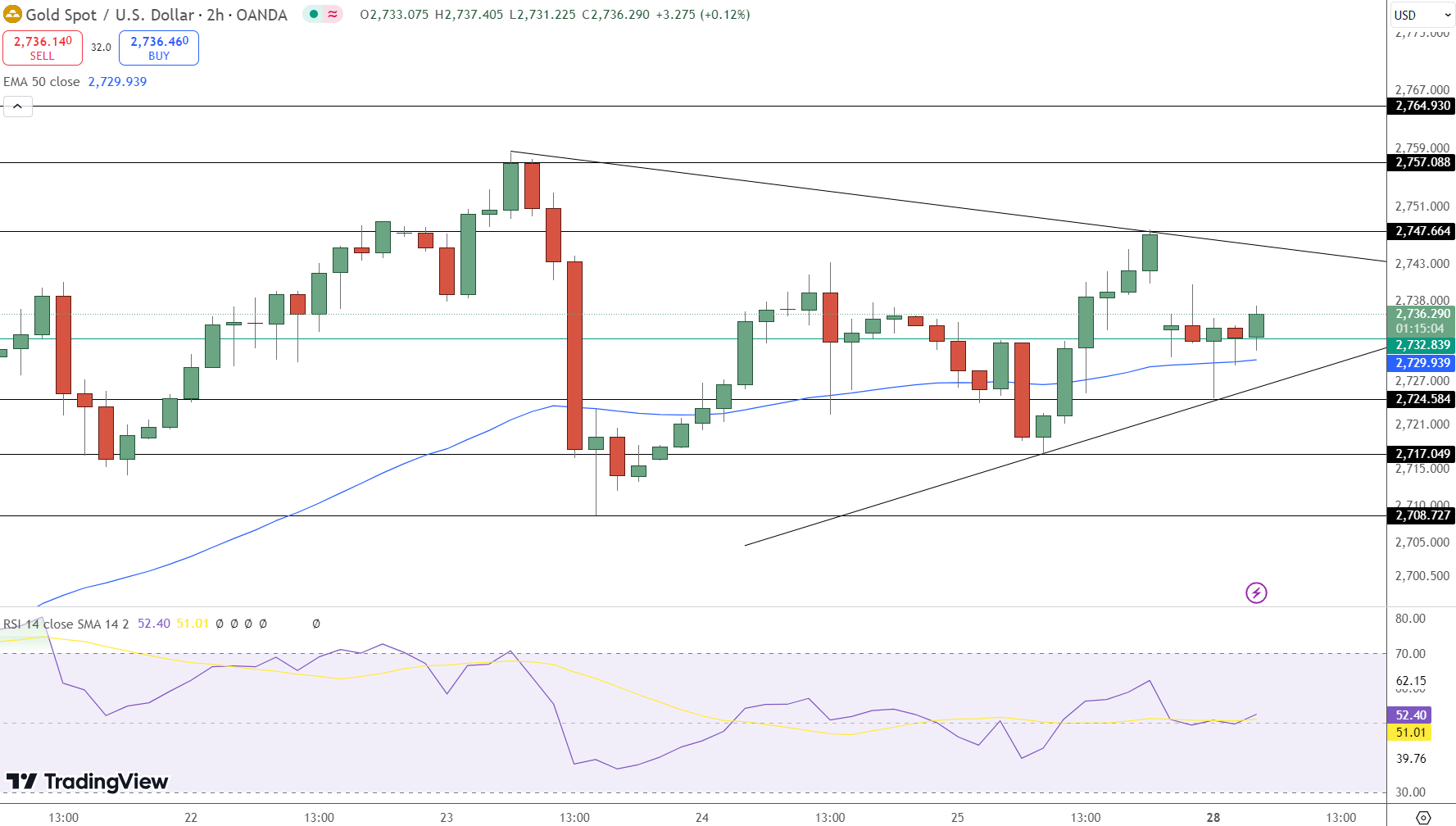 Gold price forecast with bullish buy signal above $2,730, key support and resistance levels, trendline support