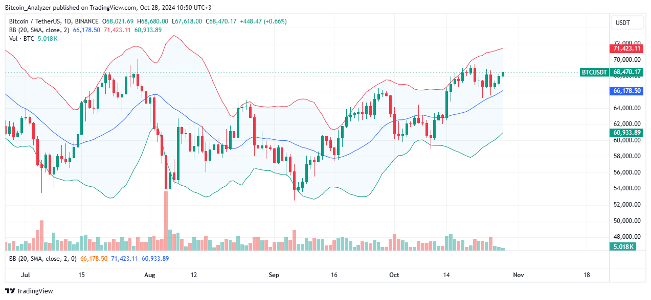 Bitcoin Price Analysis for October 28