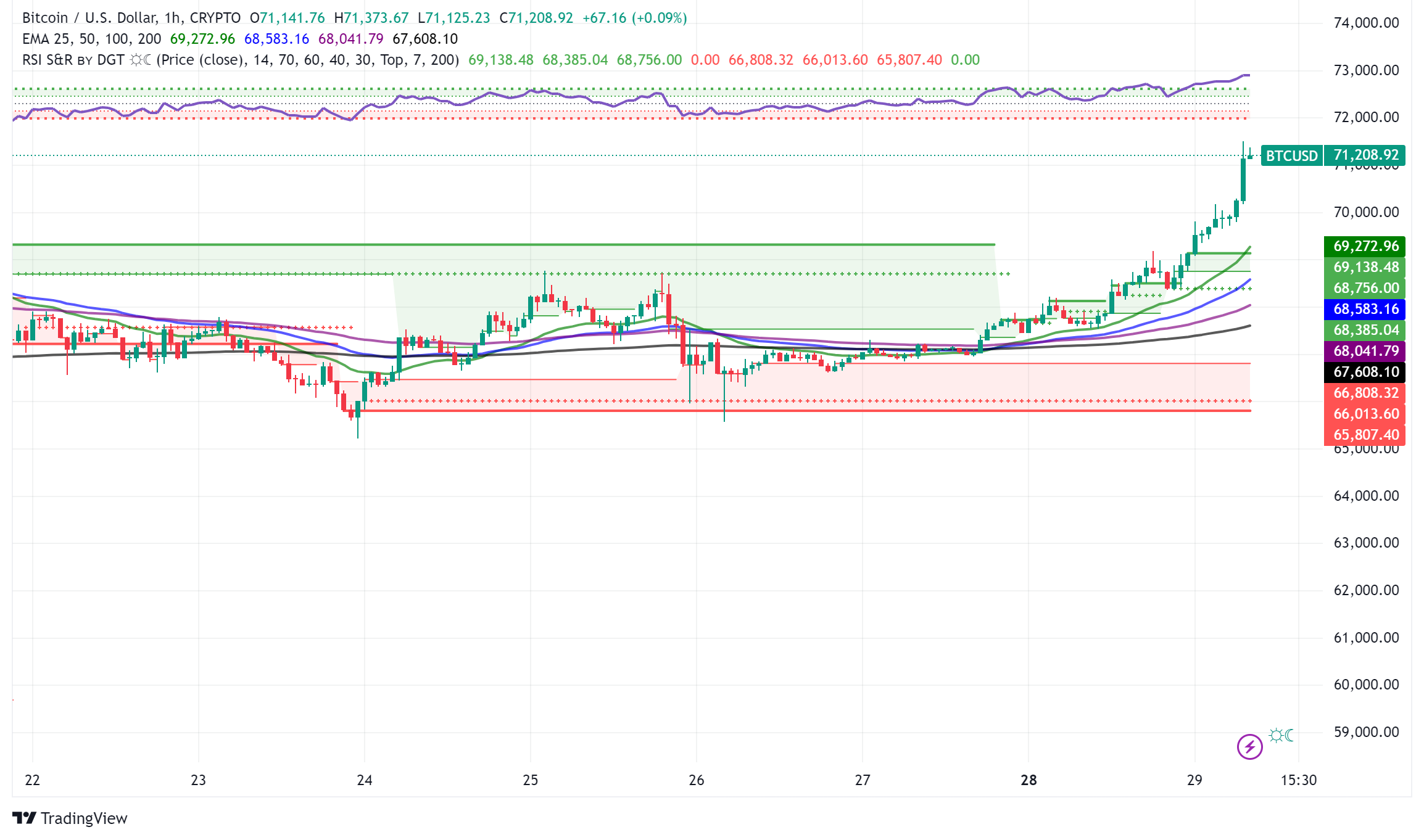 Bitcoin Tops $70K Amid Surge of ETF Inflows