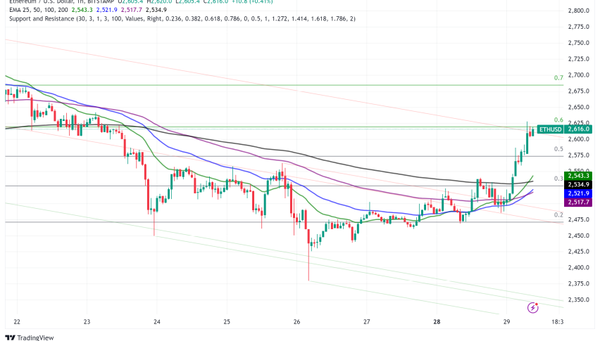 Ethereum Holds Above $2,600 as Liquid Staking Surges Past 14 Million ETH