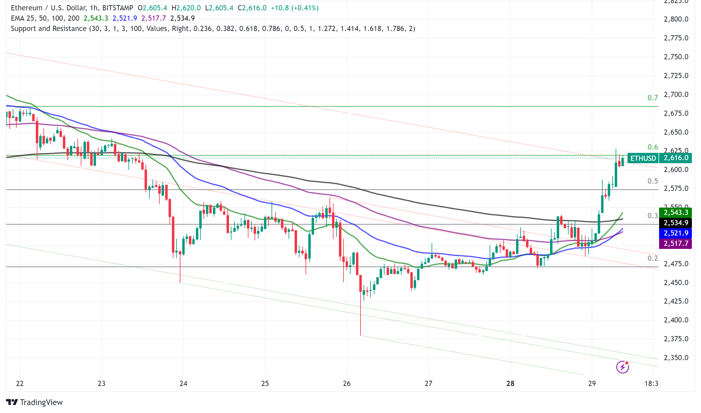 Ethereum Holds Above $2,600 as Liquid Staking Surges Past 14 Million ETH