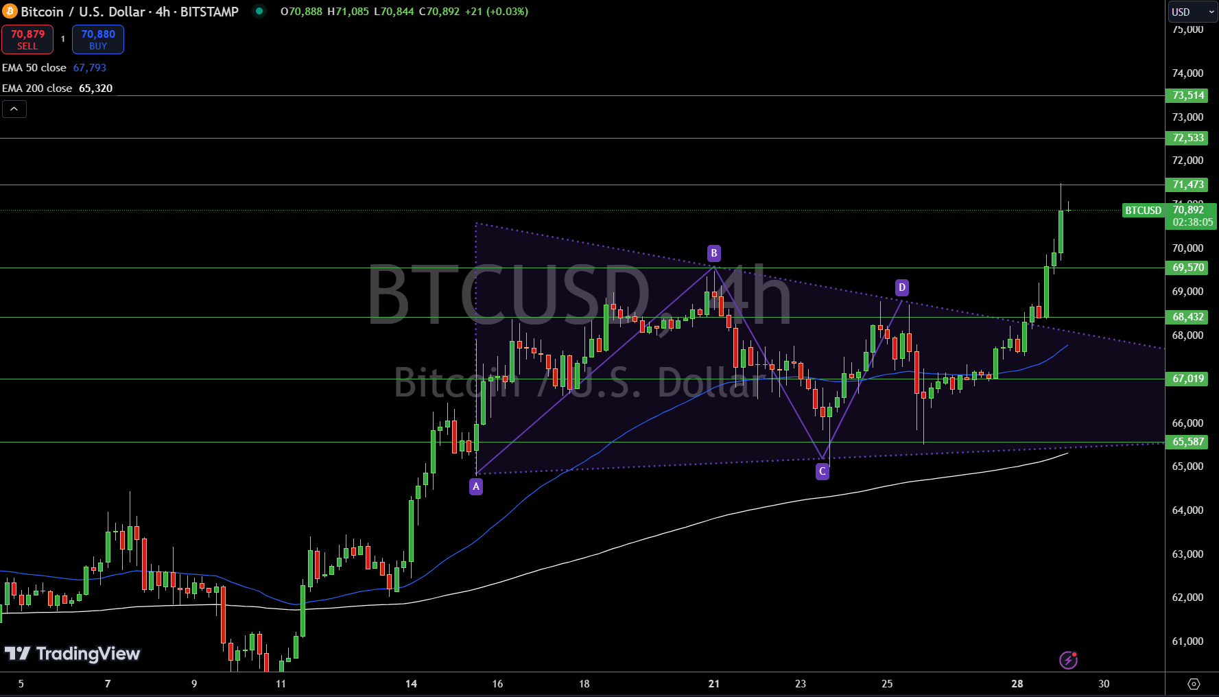 Bitcoin Price Chart