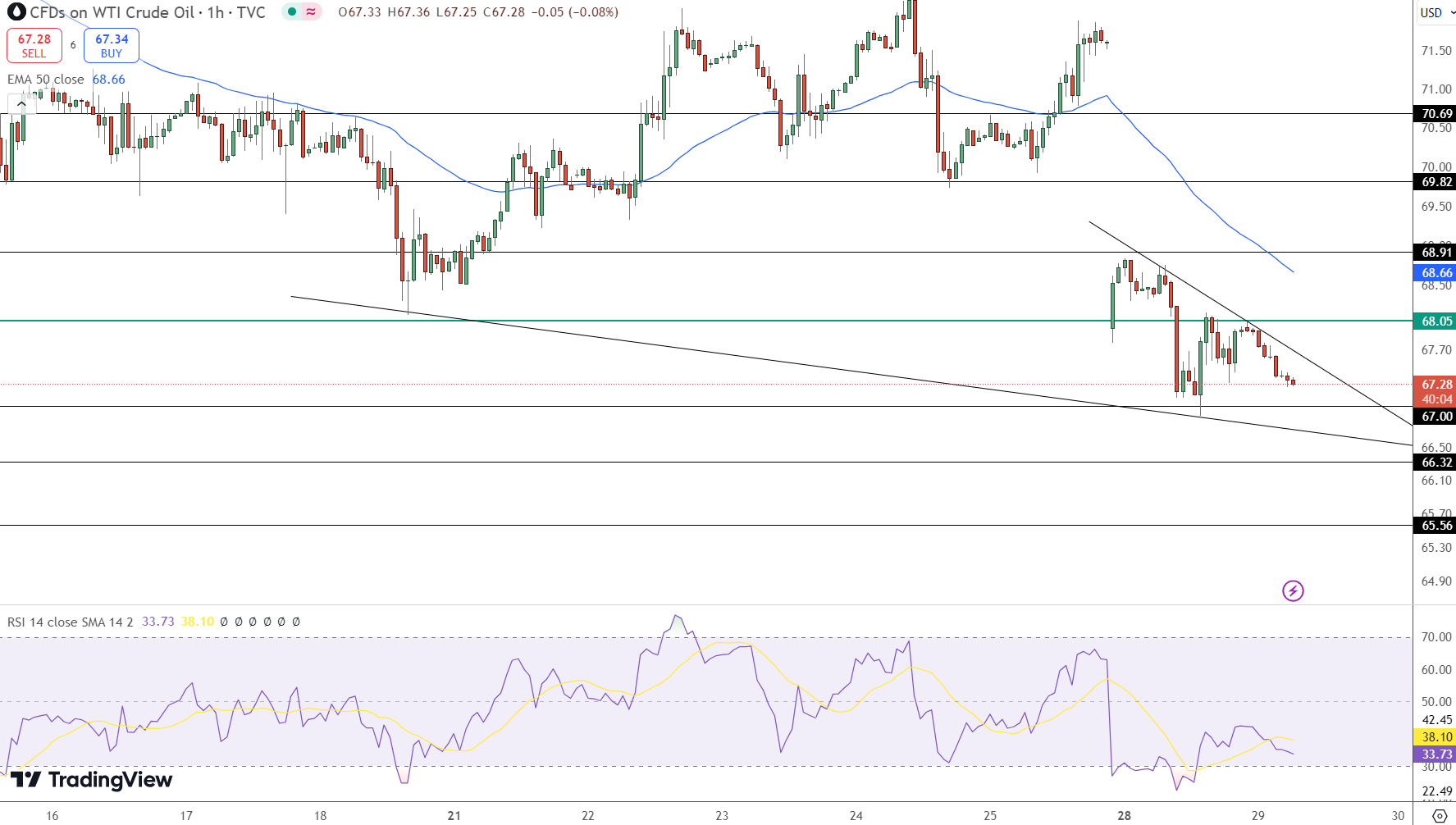 USOIL Price Chart - Source: Tradingview