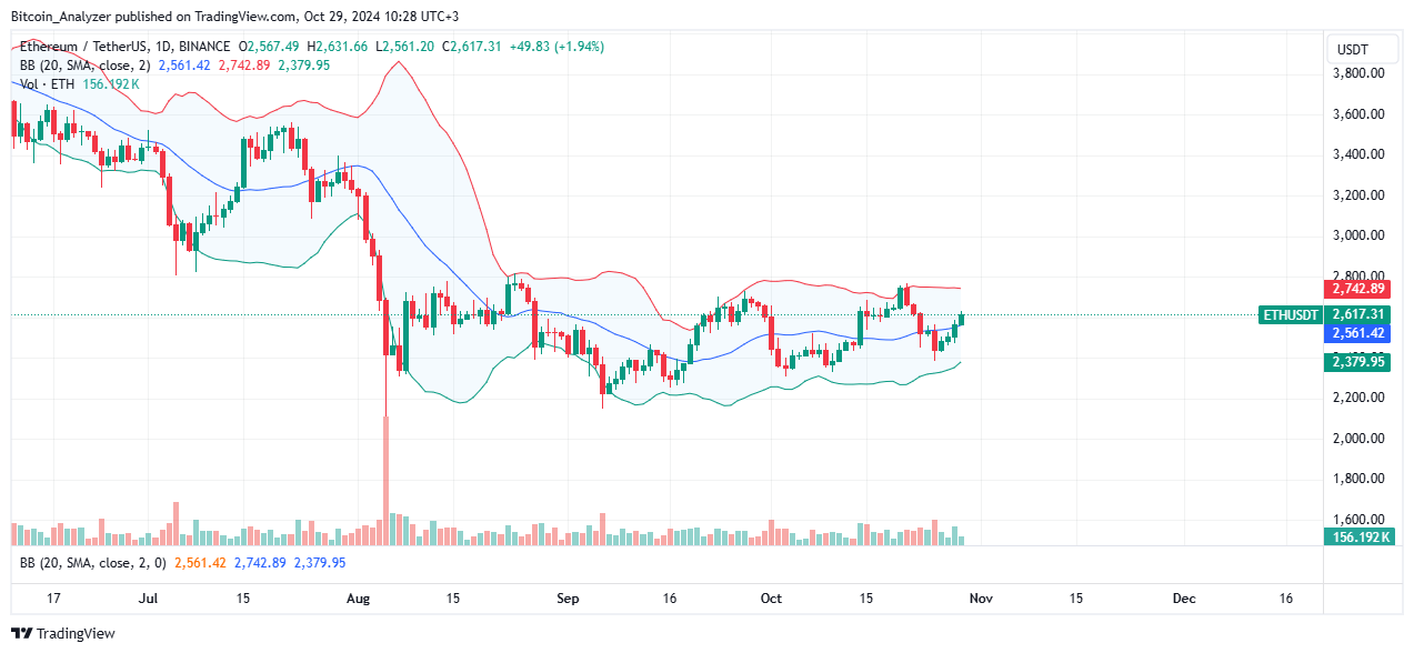 Ethereum Daily Chart for October 29