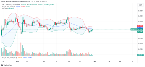 XRP Daily Chart for October 29