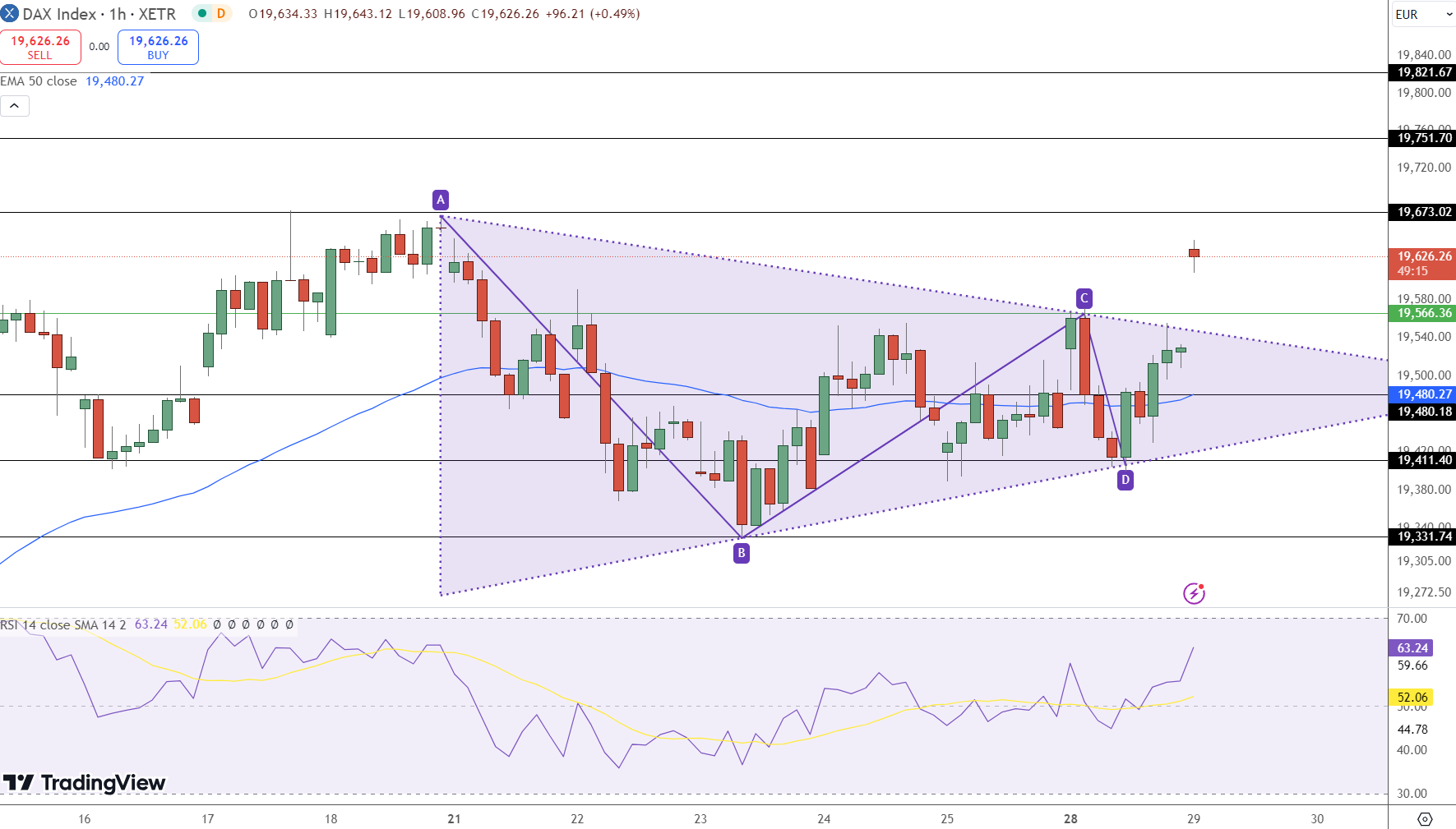 German 30 (DAX) Price Chart