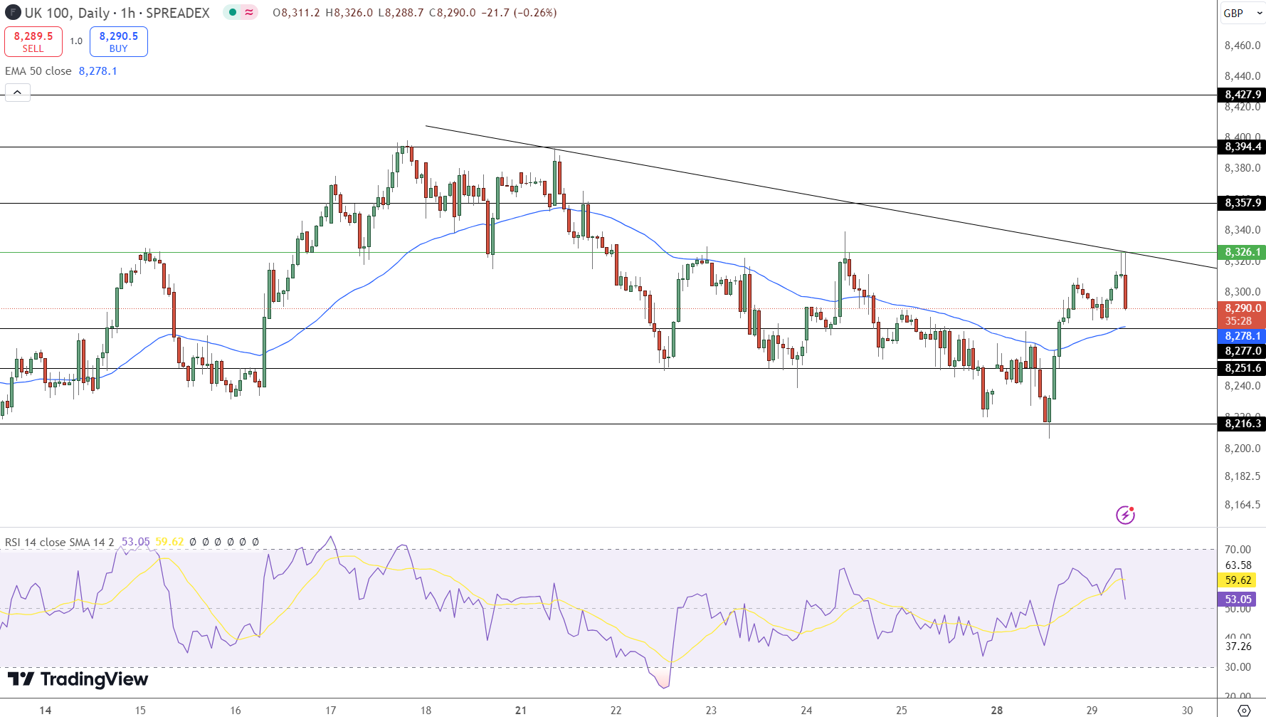 FTSE Price Chart - Source: Tradingview