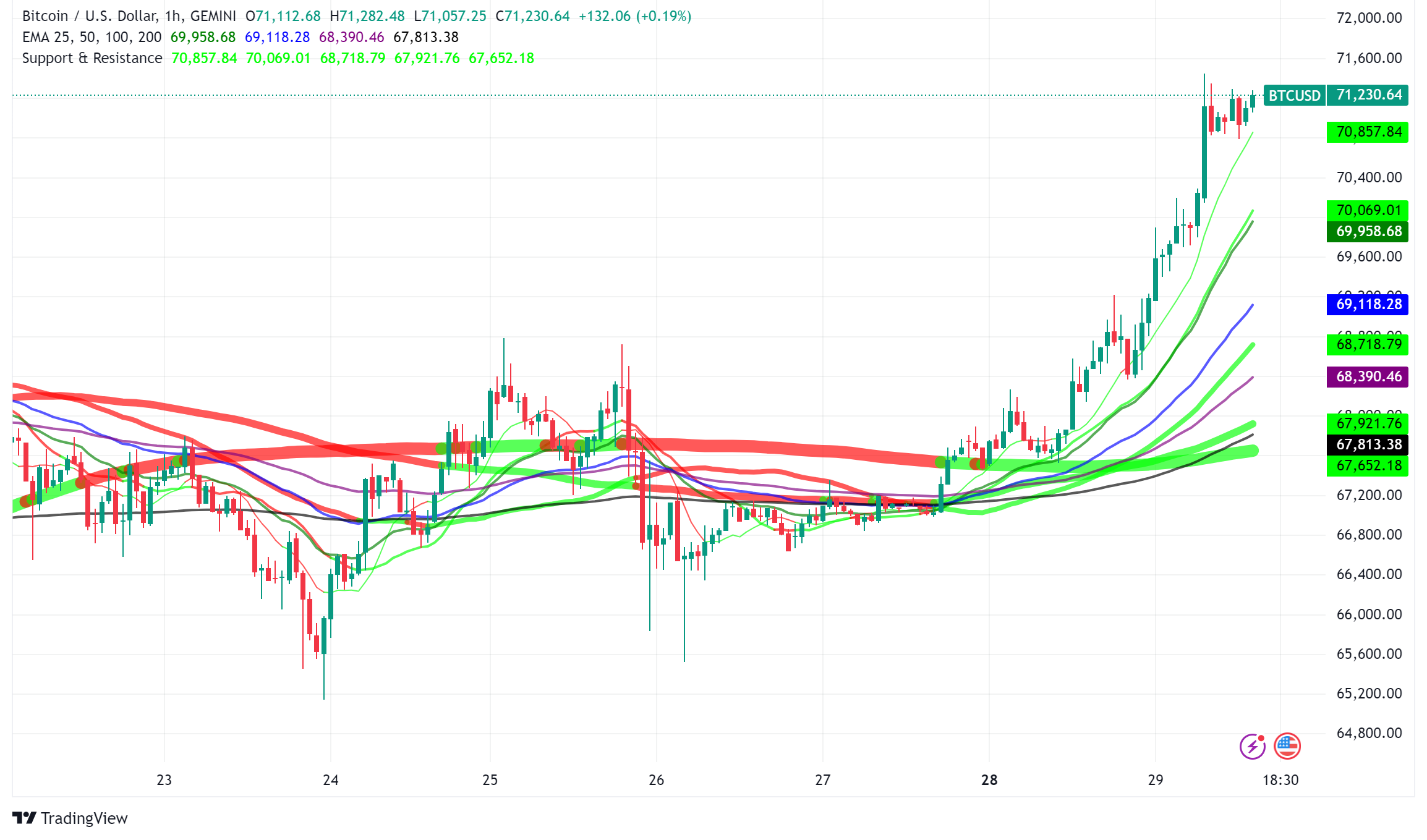 Bitcoin Poised for 'Perfect Storm' Rally as Election Approaches