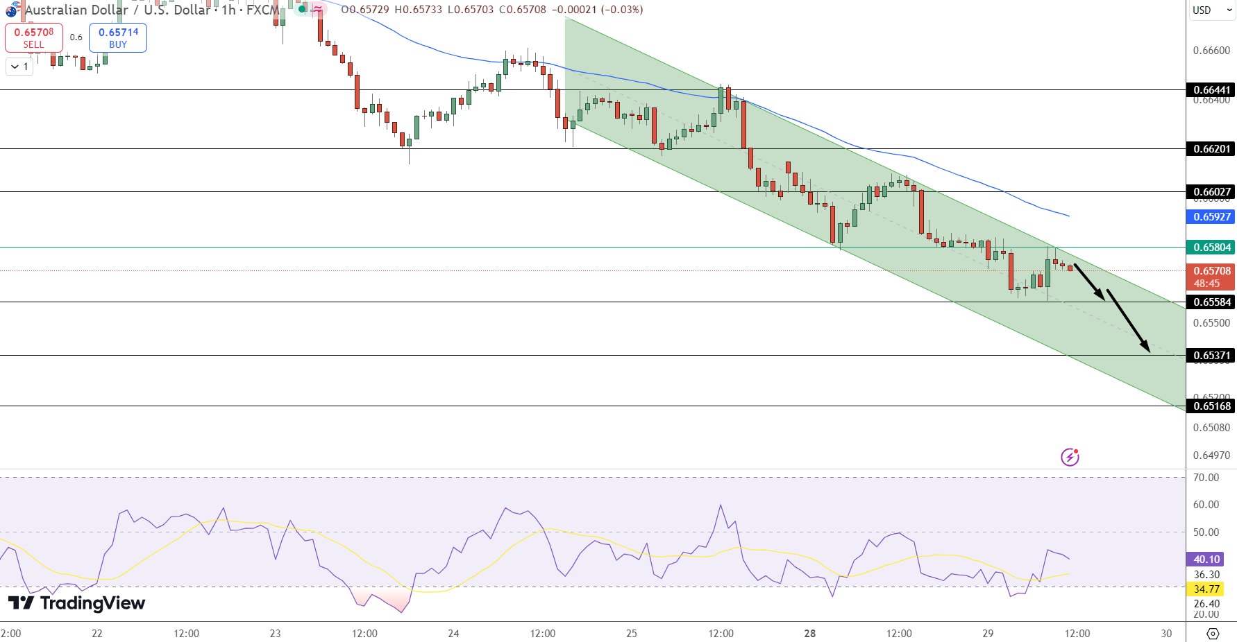 AUD/USD Price Chart - Source: Tradingview