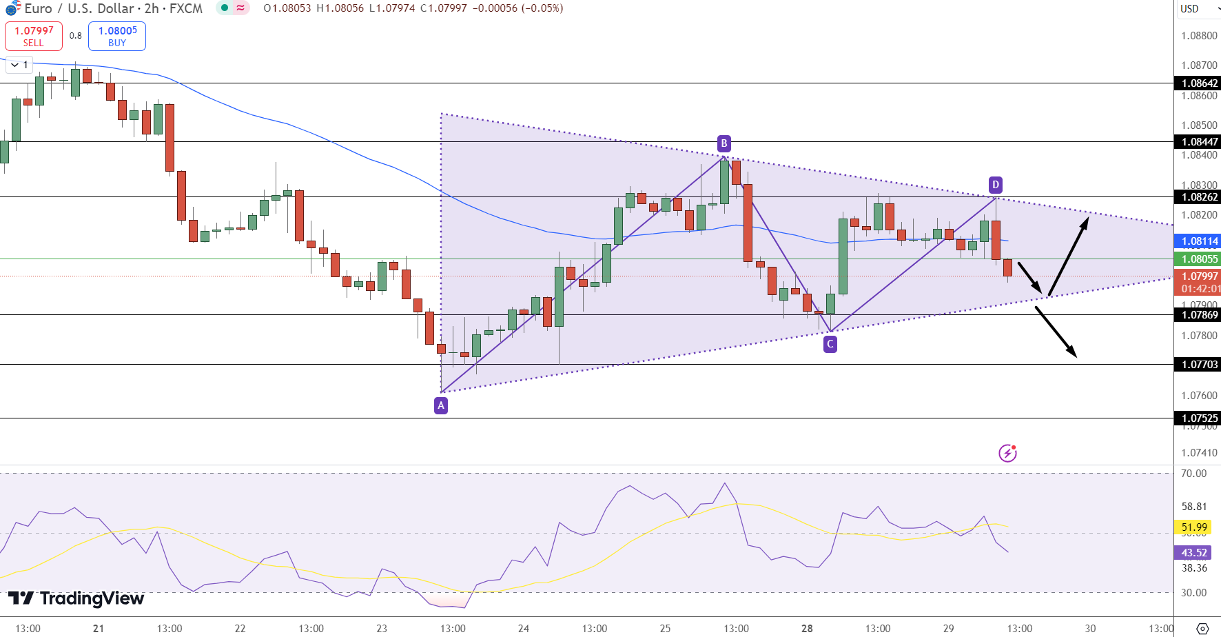 EUR/USD Price Chart - Source: Tradingview