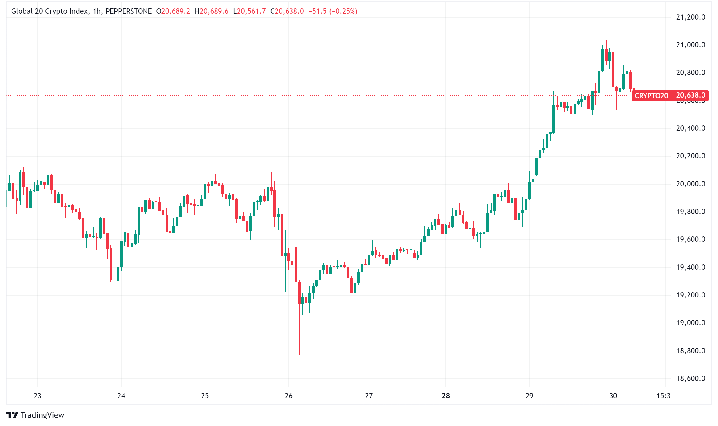 Daily Crypto Roundup: Major Shifts as Bitcoin Nears All-Time High