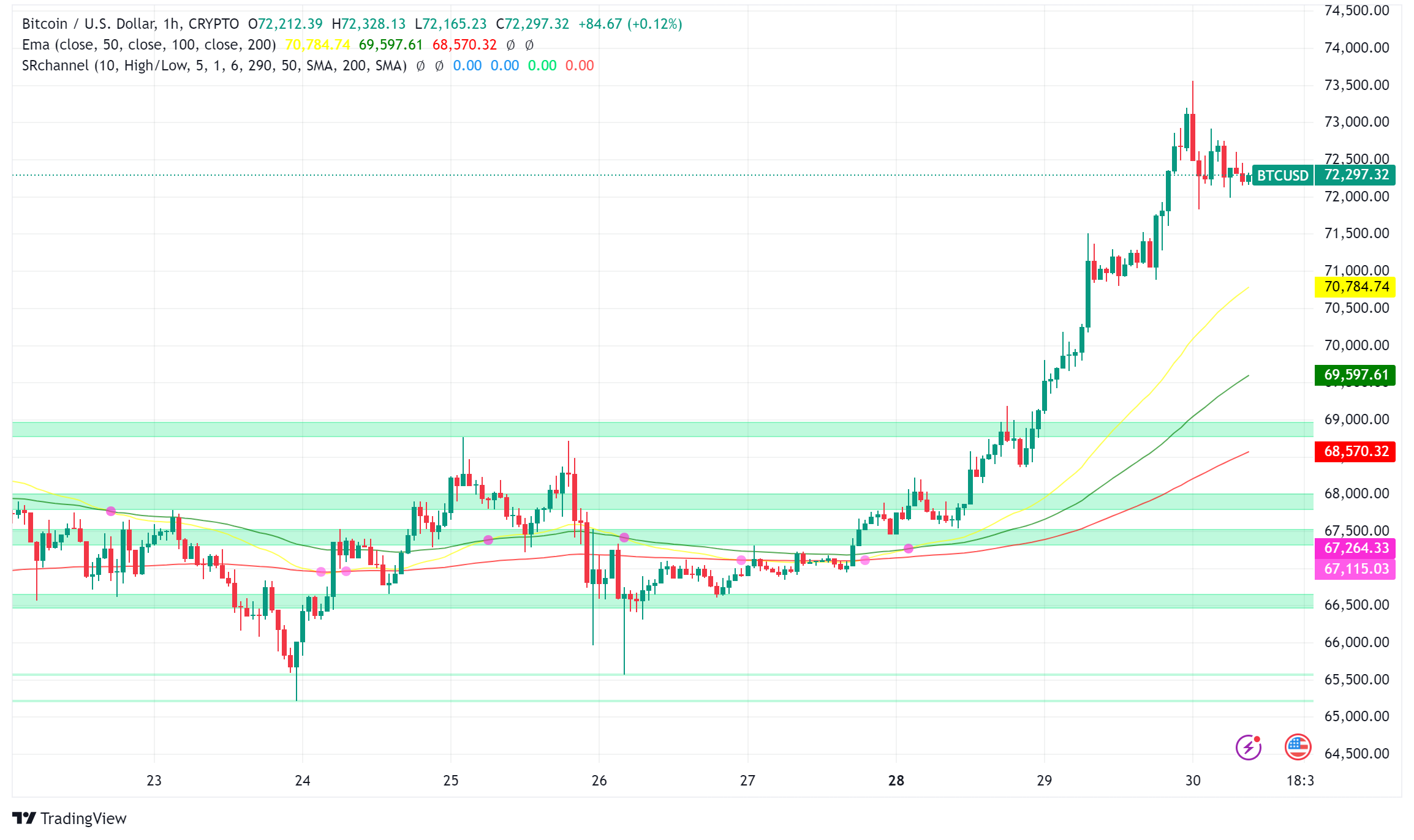 Bitcoin Surges Past $72,000 Amid Institutional FOMO and Pre-Election Momentum