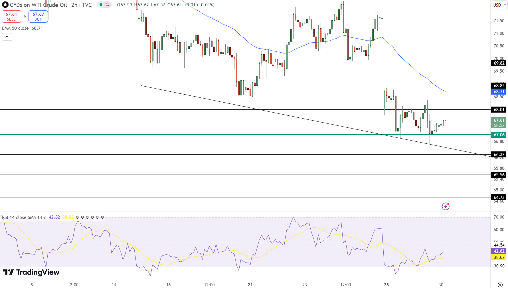 US Crude OIL Price Chart - Source: Tradingview