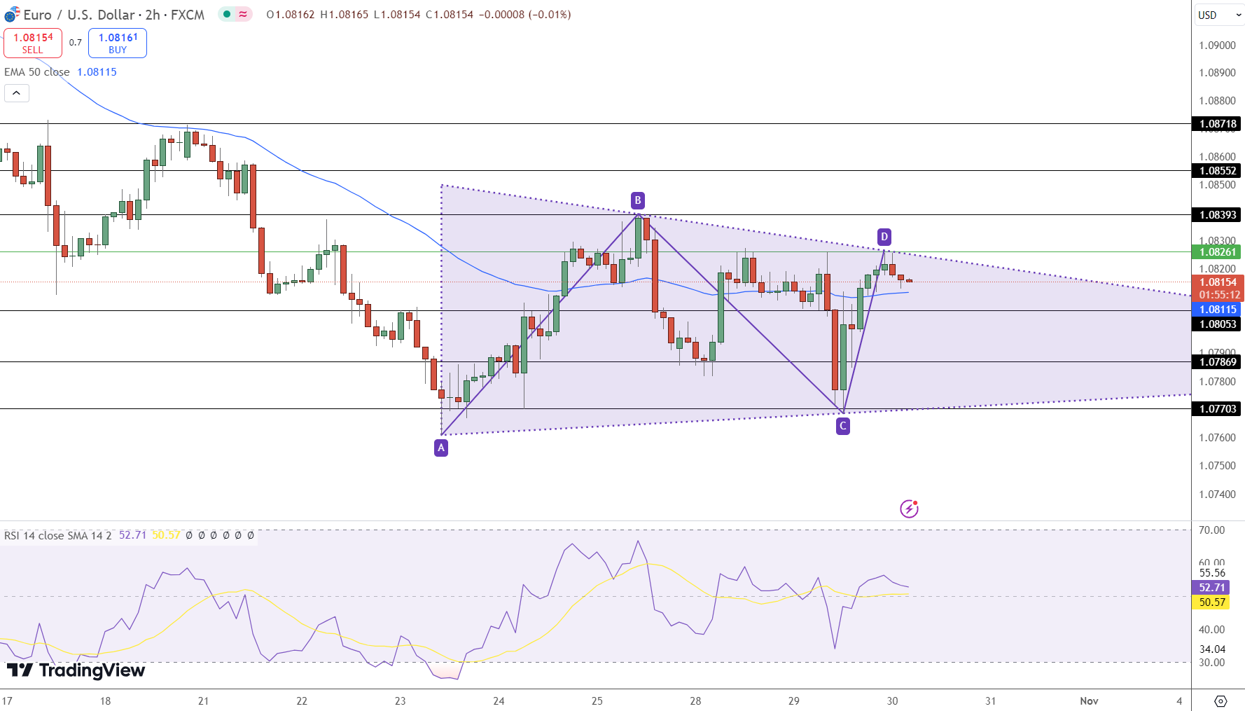 EUR/USD Price Chart - Source: Tradingview