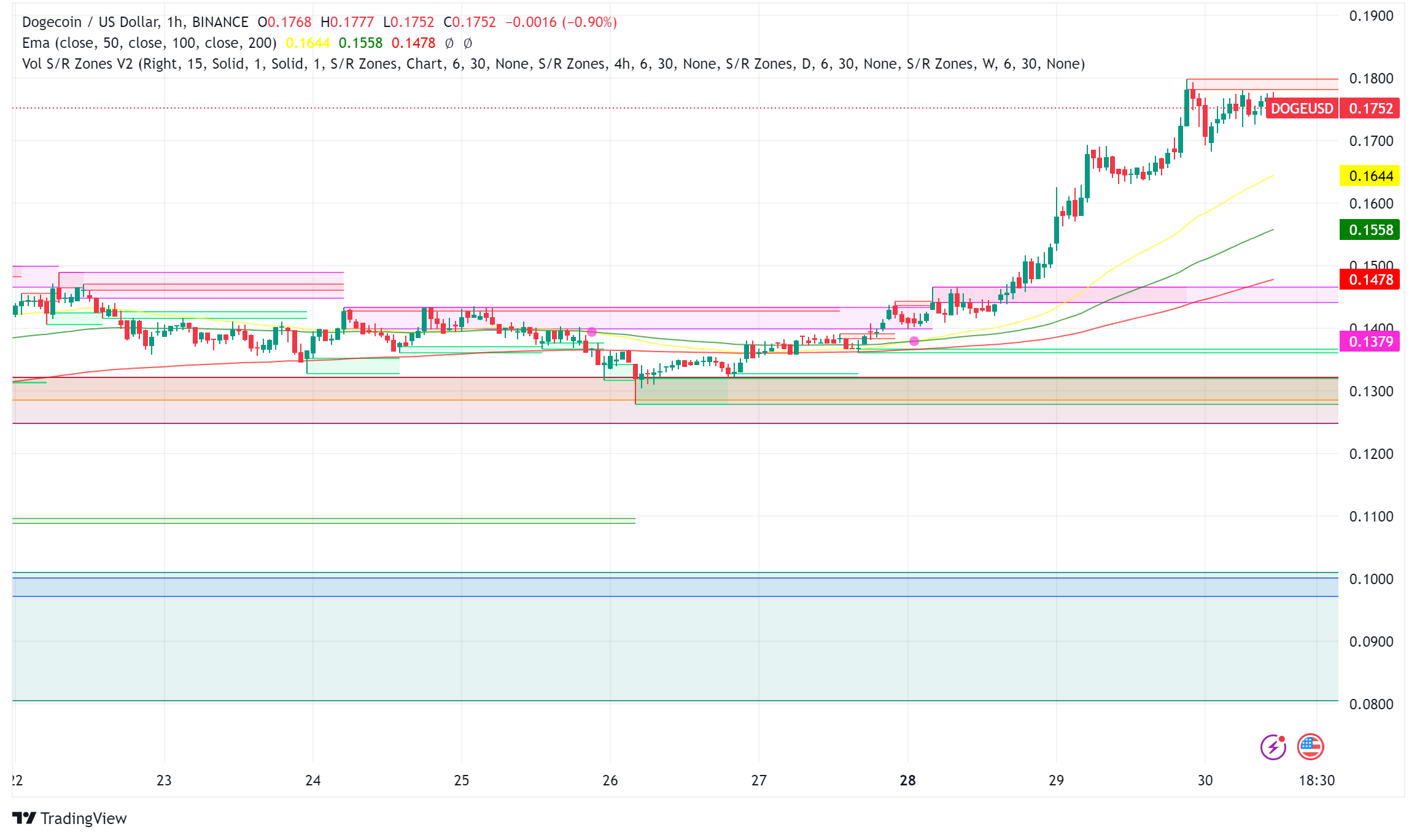Dogecoin Surges 25% in a Week: Technical Analysis Points to Potential New Yearly Highs