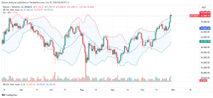 Bitcoin Daily Chart for October 30