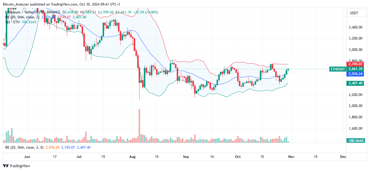 Ethereum Daily Chart of October 30