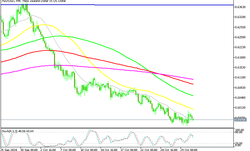 NZD/USD H4 Chart