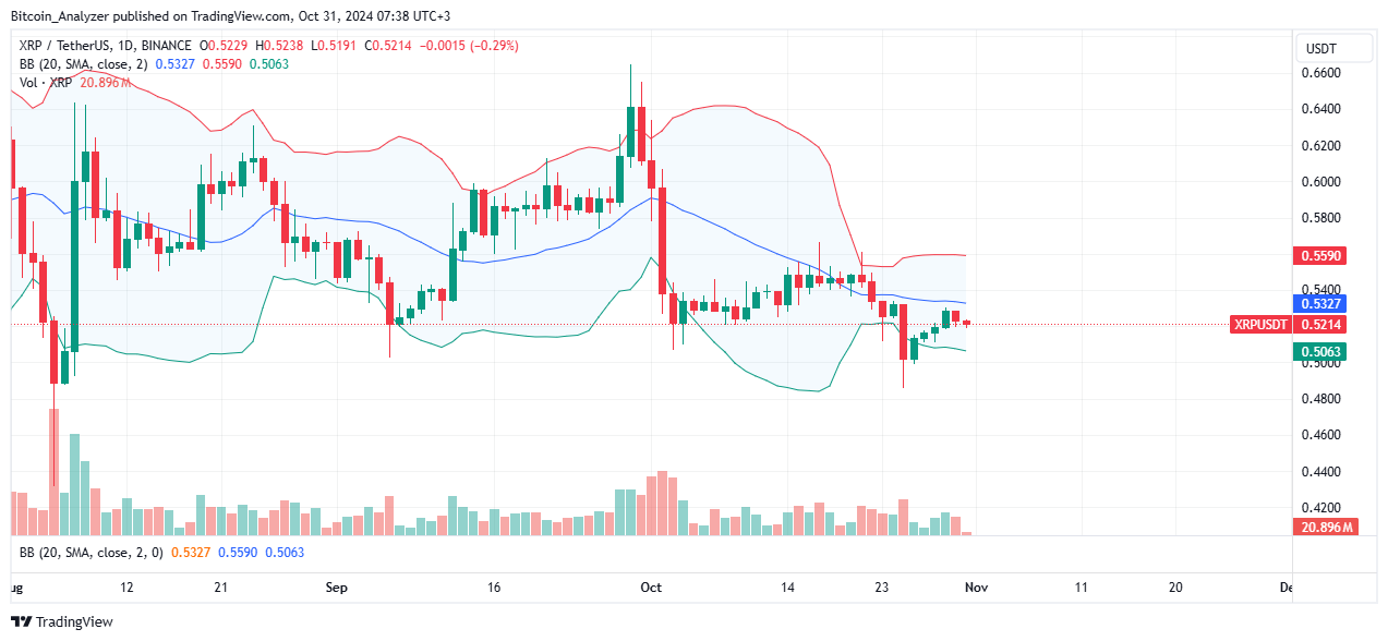 XRP Daily Chart for October 31