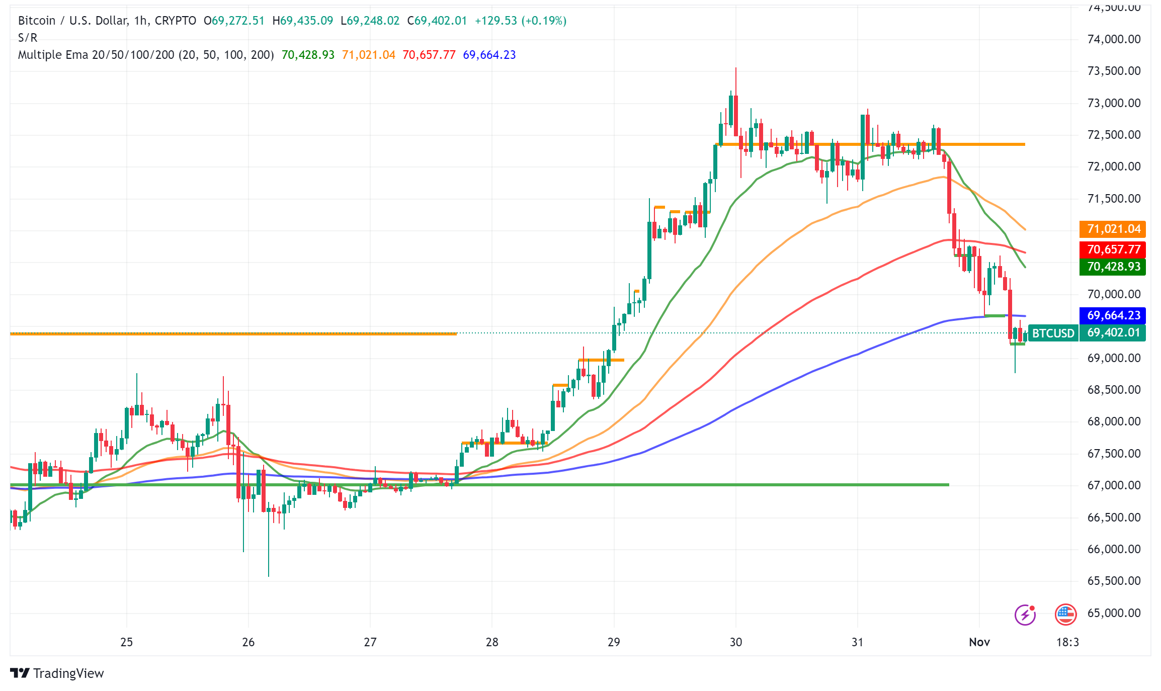 Bitcoin at Crossroads: Technical Analysis Points to Potential $100K Rally Amid Market Correction