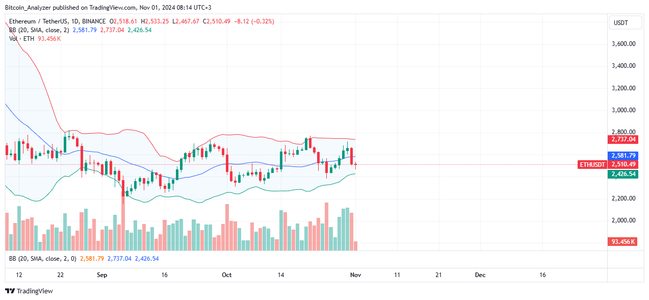 Ethereum Daily Chart for November 1