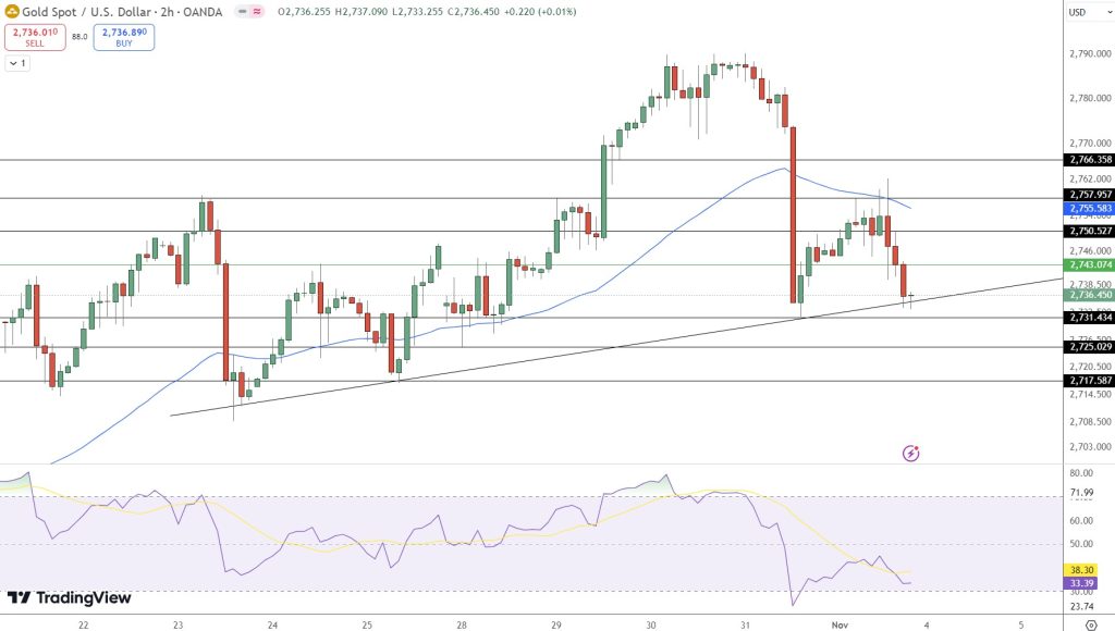 Gold Price Forecast