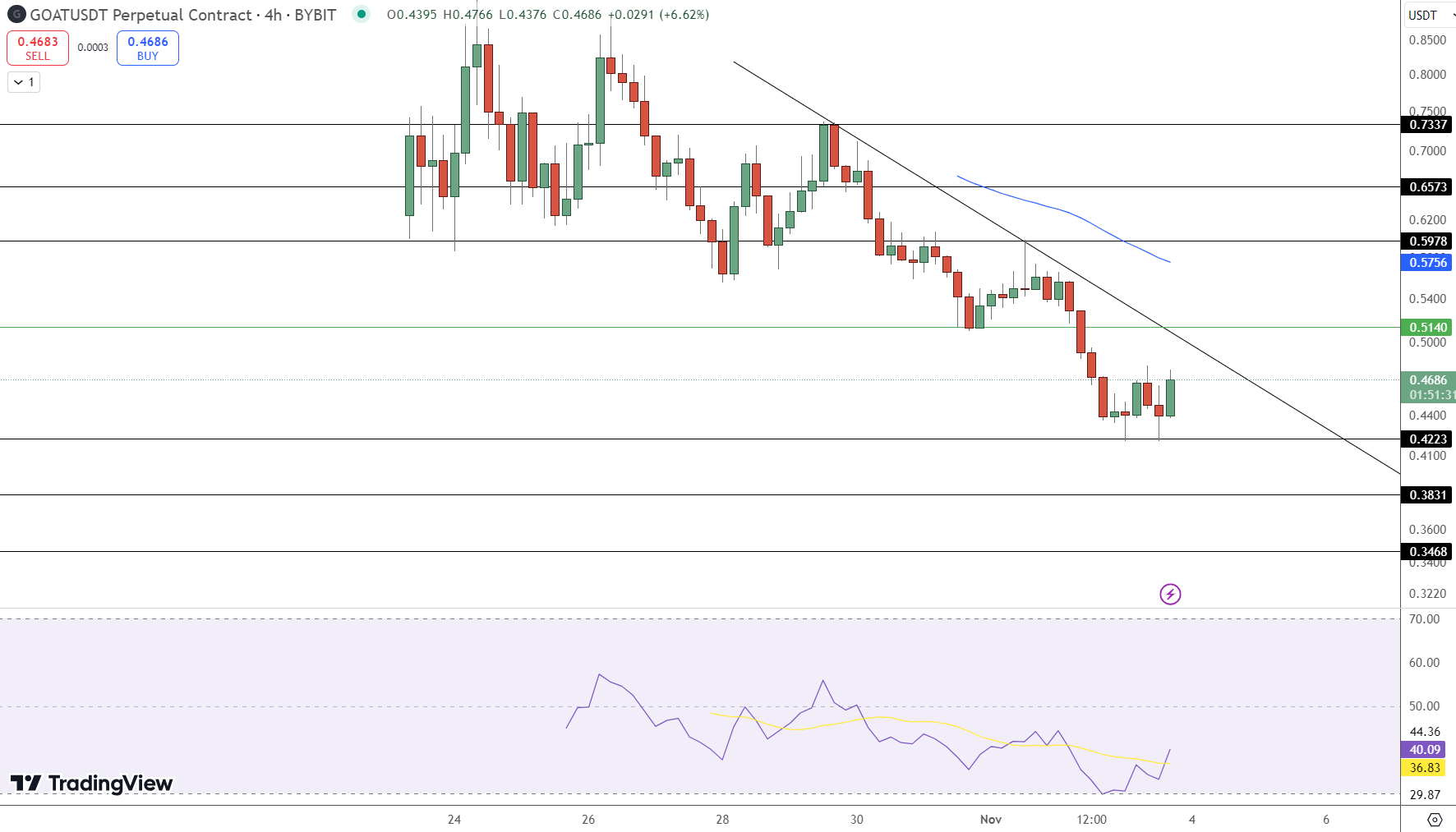 Truth Terminal Creator Hacked: Solana Meme Coin GOAT Drops 34% in a Week